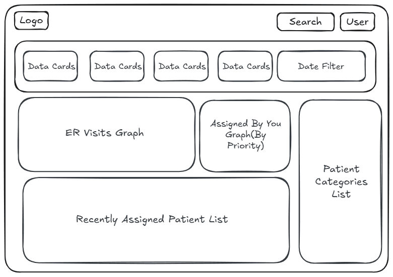 Low-fidelity wireframe for triage dashboard