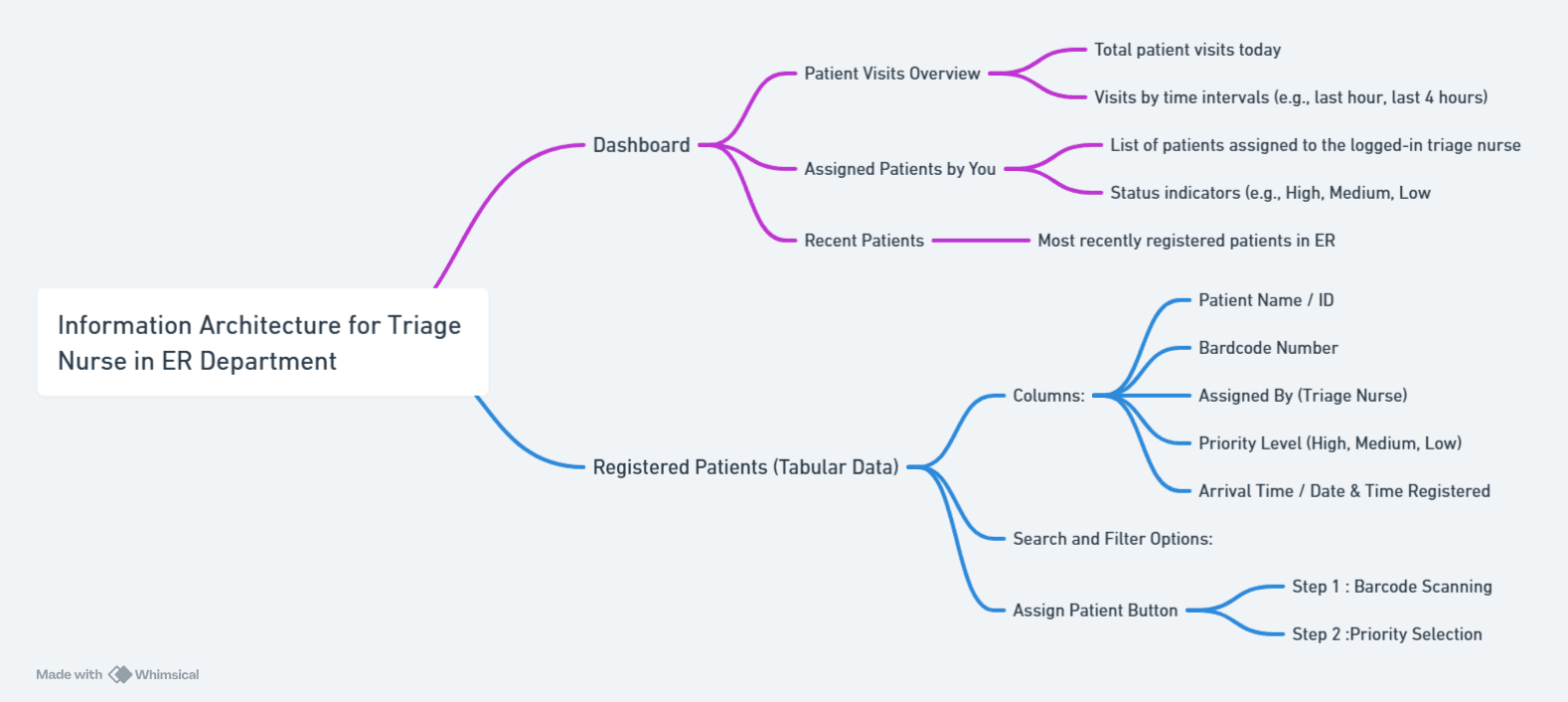 Information architecture mind map for triage nurse