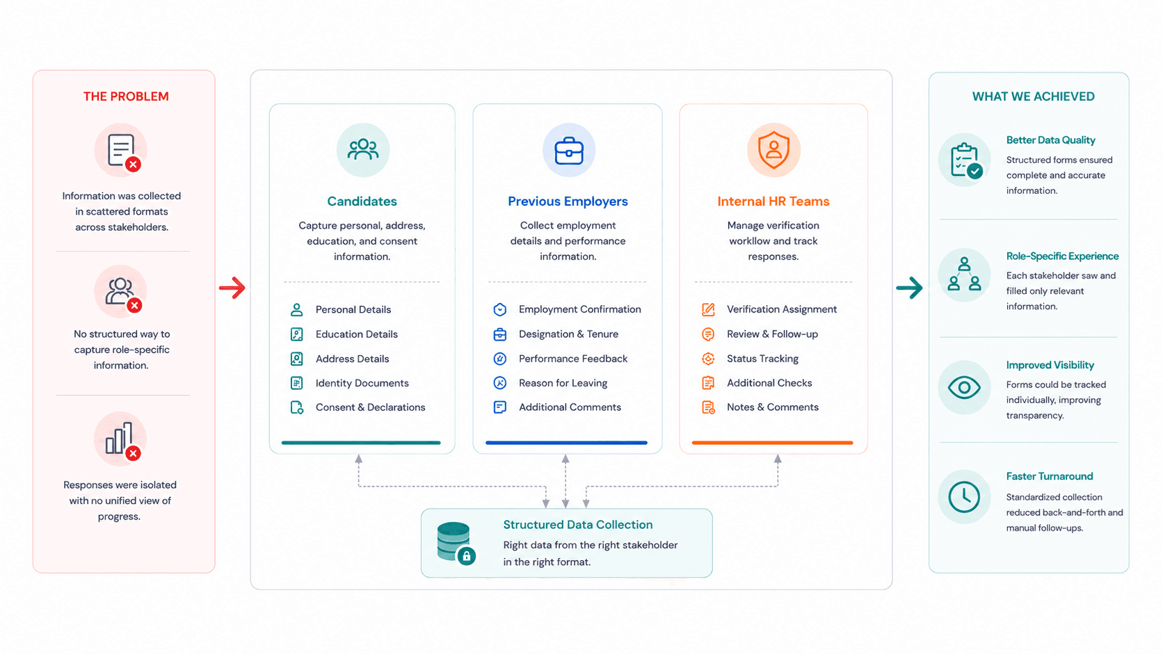 Stakeholder-specific forms for candidates, employers, and HR teams